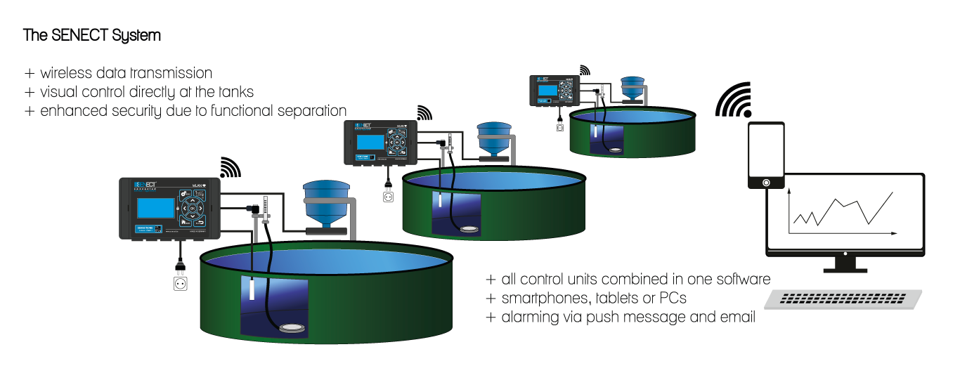The SENECT System Overview